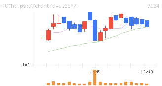 アップガレージグループ(7134)の日足チャート
