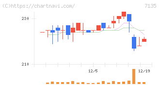ジャパンクラフトホールディングス(7135)の日足チャート