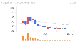 ＴＯＲＩＣＯ(7138)の日足チャート
