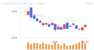 ＦＰＧ(7148)の日足チャート