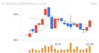 じもとホールディングス(7161)の日足チャート