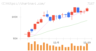 めぶきフィナンシャルグループ(7167)の日足チャート