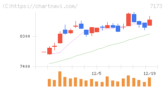 東京きらぼしフィナンシャルグループ(7173)の日足チャート
