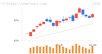九州フィナンシャルグループ(7180)の日足チャート