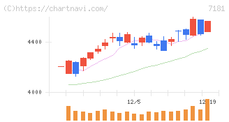 かんぽ生命保険(7181)の日足チャート