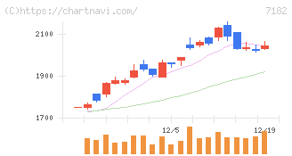 ゆうちょ銀行(7182)の日足チャート