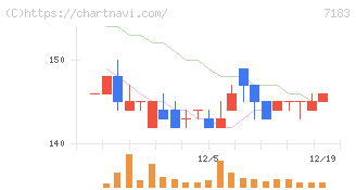 あんしん保証(7183)の日足チャート