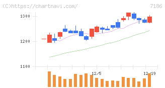 横浜フィナンシャルグループ(7186)の日足チャート