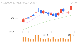 西日本フィナンシャルホールディングス(7189)の日足チャート