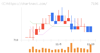 Ｃａｓａ(7196)の日足チャート