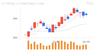日産自動車(7201)の日足チャート