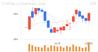 日野自動車(7205)の日足チャート