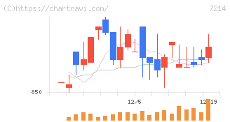 ＧＭＢ(7214)の日足チャート