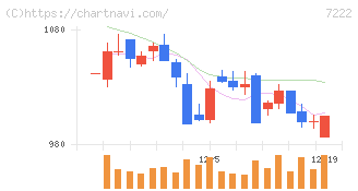 日産車体(7222)の日足チャート