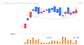 デイトナ(7228)の日足チャート