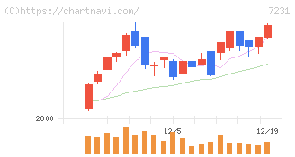 トピー工業(7231)の日足チャート