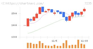 東京ラヂエーター製造(7235)の日足チャート