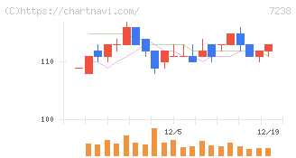 曙ブレーキ工業(7238)の日足チャート
