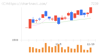 タチエス(7239)の日足チャート