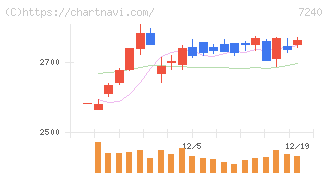 ＮＯＫ(7240)の日足チャート