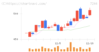 市光工業(7244)の日足チャート