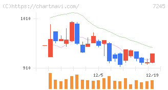 大同メタル工業(7245)の日足チャート