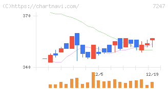 ミクニ(7247)の日足チャート