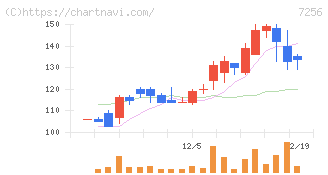 河西工業(7256)の日足チャート