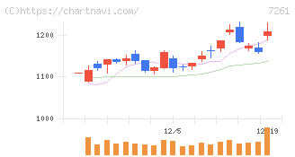 マツダ(7261)の日足チャート
