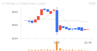 エイケン工業(7265)の日足チャート