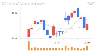 ホンダ(7267)の日足チャート