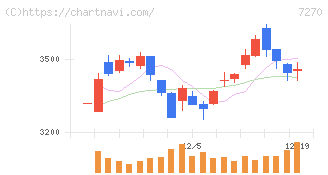 ＳＵＢＡＲＵ(7270)の日足チャート
