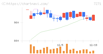 安永(7271)の日足チャート