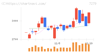 ハイレックスコーポレーション(7279)の日足チャート