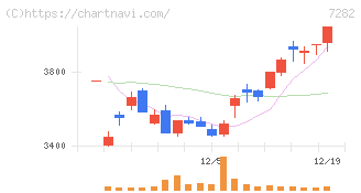豊田合成(7282)の日足チャート