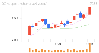 愛三工業(7283)の日足チャート