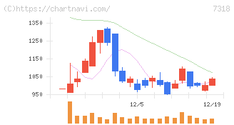 セレンディップ・ホールディングス(7318)の日足チャート
