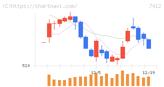 アトム(7412)の日足チャート