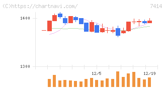 小野建(7414)の日足チャート