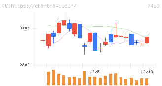 良品計画(7453)の日足チャート