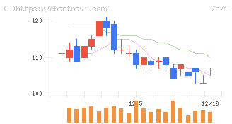 ヤマノホールディングス(7571)の日足チャート