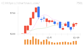 サイゼリヤ(7581)の日足チャート