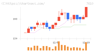 テイツー(7610)の日足チャート