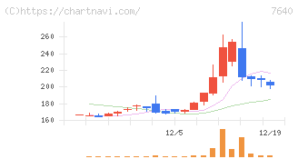 トップカルチャー(7640)の日足チャート