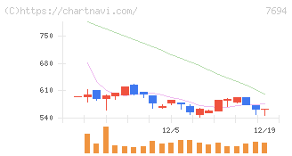 いつも(7694)の日足チャート