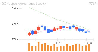 ブイ・テクノロジー(7717)の日足チャート