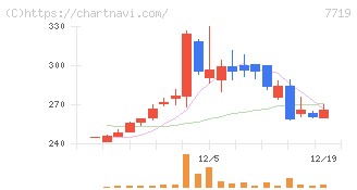 東京衡機(7719)の日足チャート