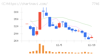 岡本硝子(7746)の日足チャート