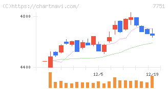 キヤノン(7751)の日足チャート