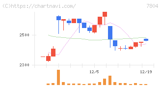 ビーアンドピー(7804)の日足チャート